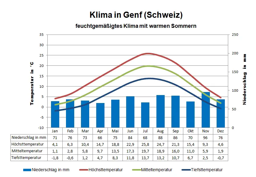 Schweiz Klima Genf