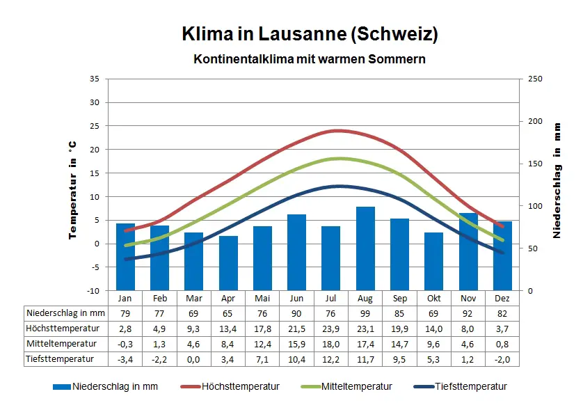 Schweiz Klima Lausanne