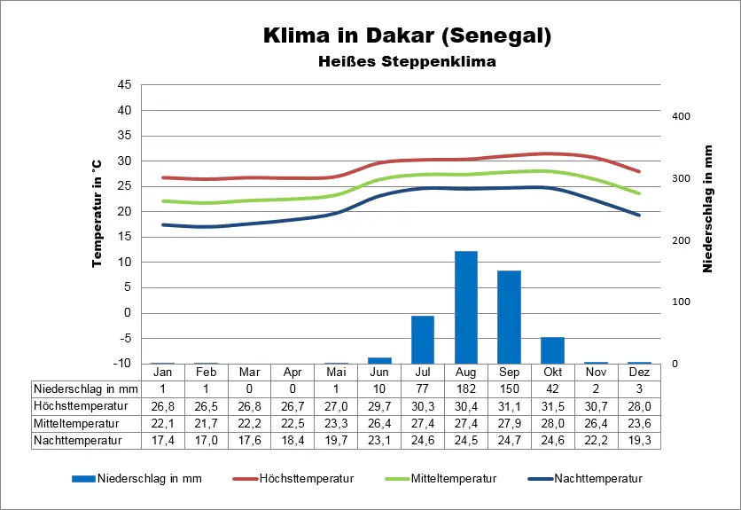 Senegal Wetter Dakar