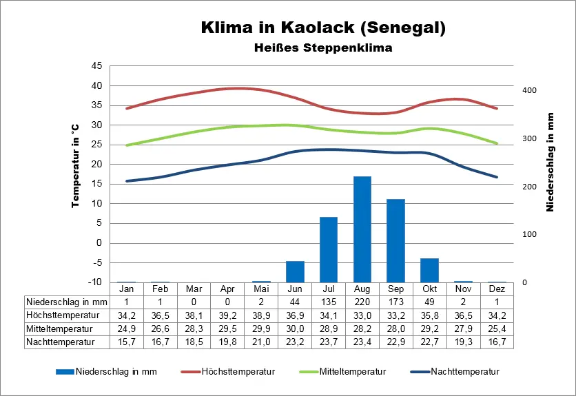 Wetter Senegal Kaolack