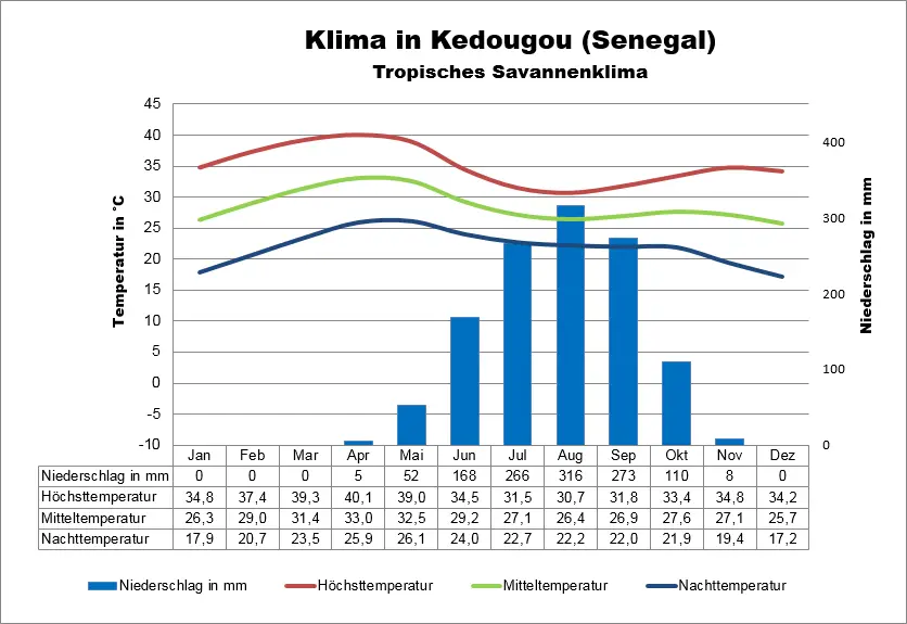 Kedougou Senegal Klima