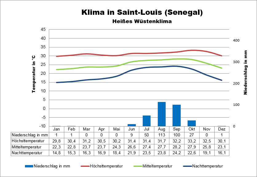 Senegal Klimatabelle Saint-Louis