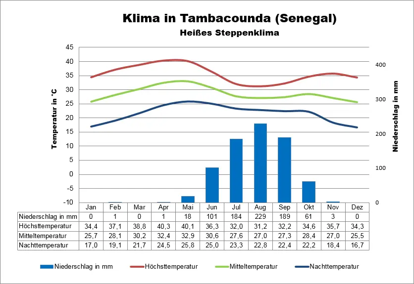 Klimatabelle Senegal Tambacounda