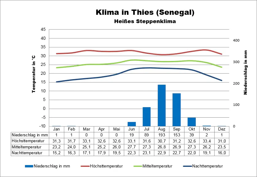 Senegal Klima Thies