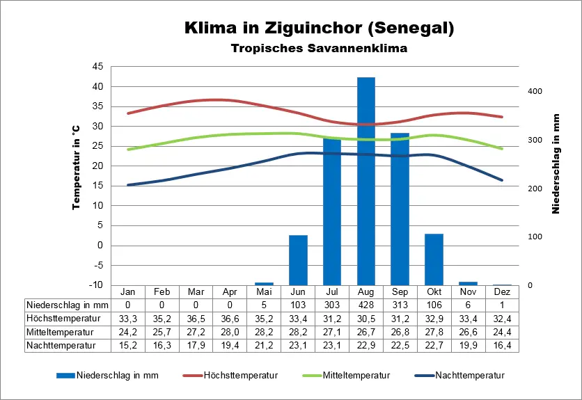 Klima Senegal Ziguichor