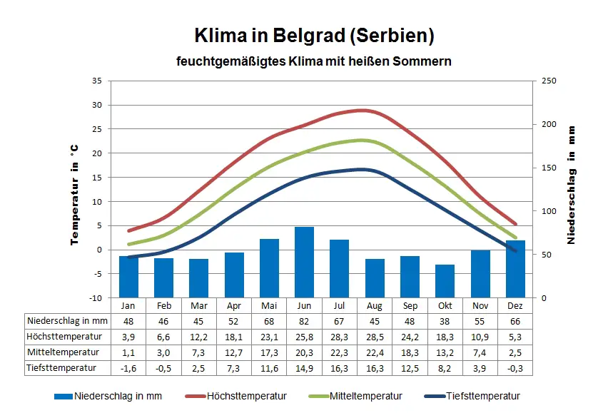 Serbien Klima Belgrad