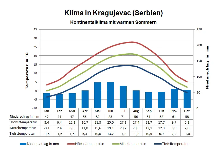 Serbien Klima Kragujevac