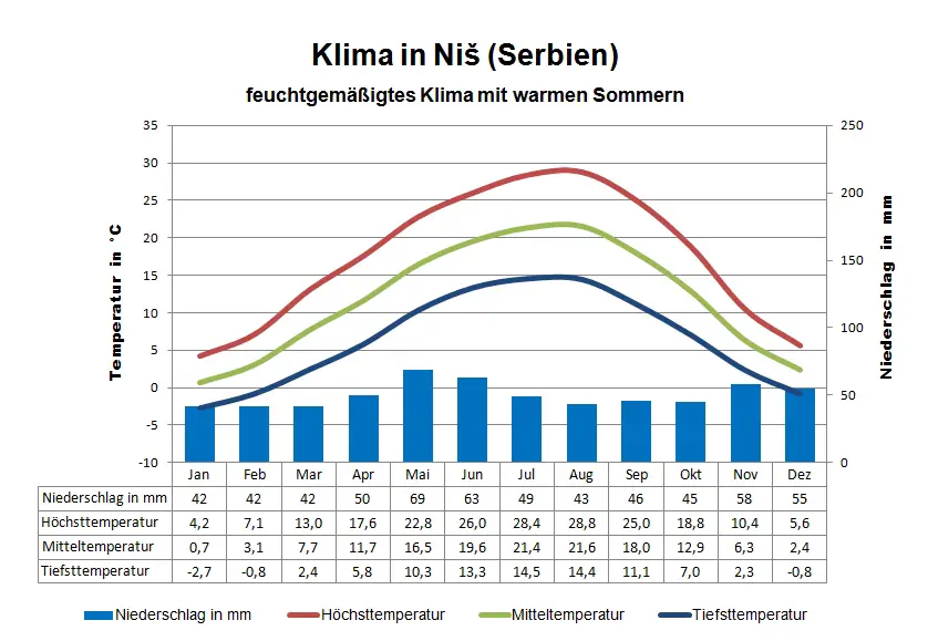 Serbien Klima Nis