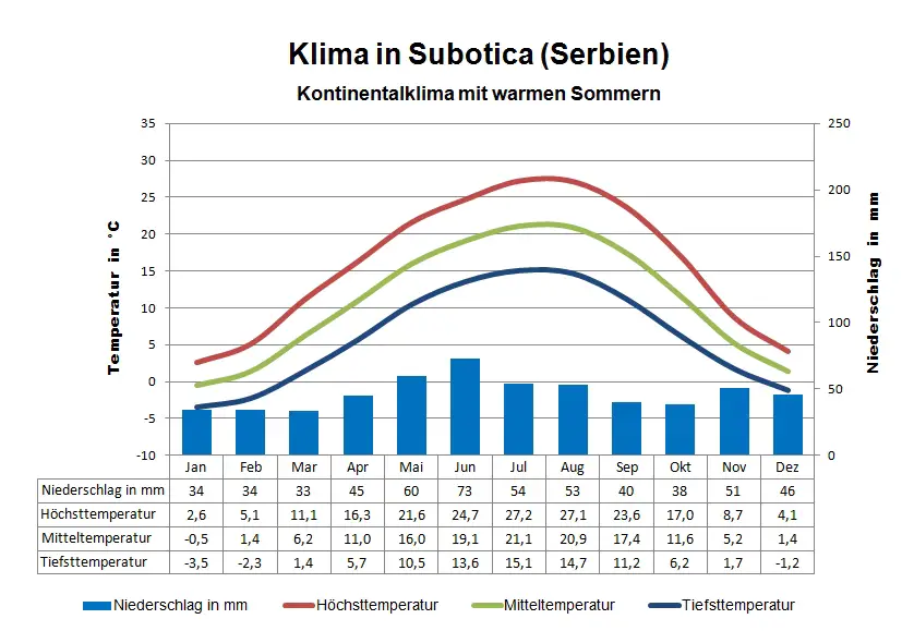 Serbien Klima Subotica