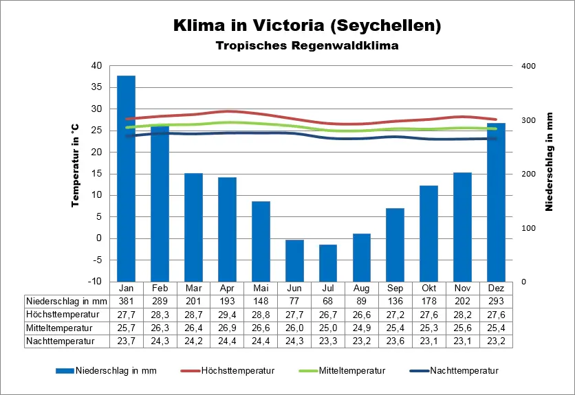 Seychellen Wetter Victoria