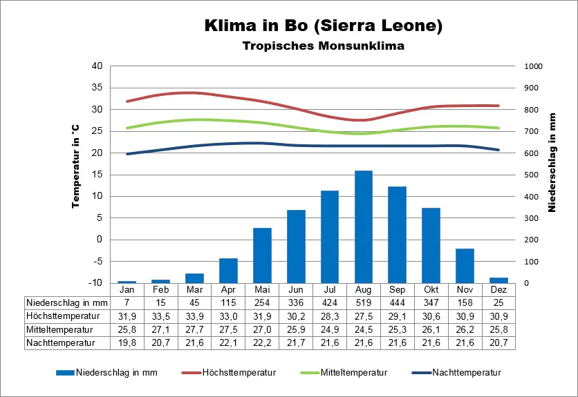 Sierra Leone Klima Bo