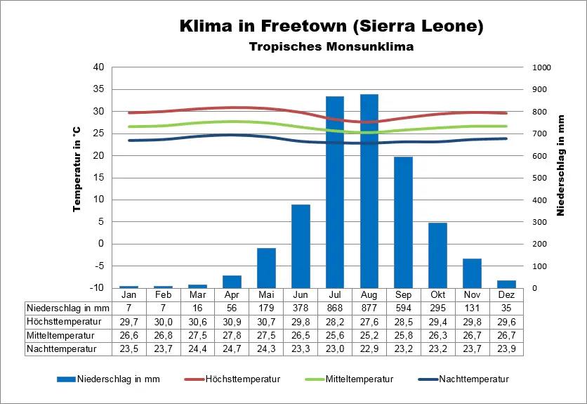 Sierra Leone Wetter Freetown