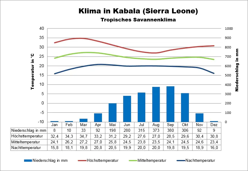 Sierra Leone Klimatabelle Kabala