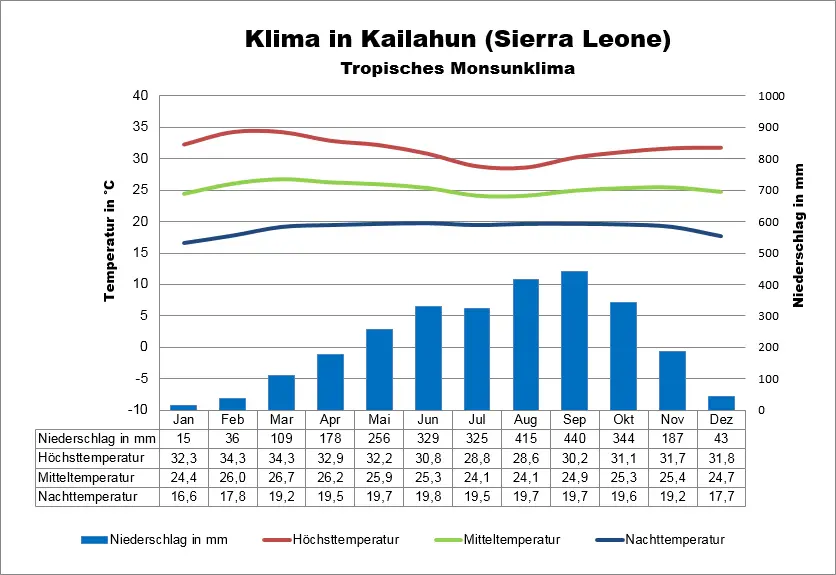 Wetter Sierra Leone Kailahun