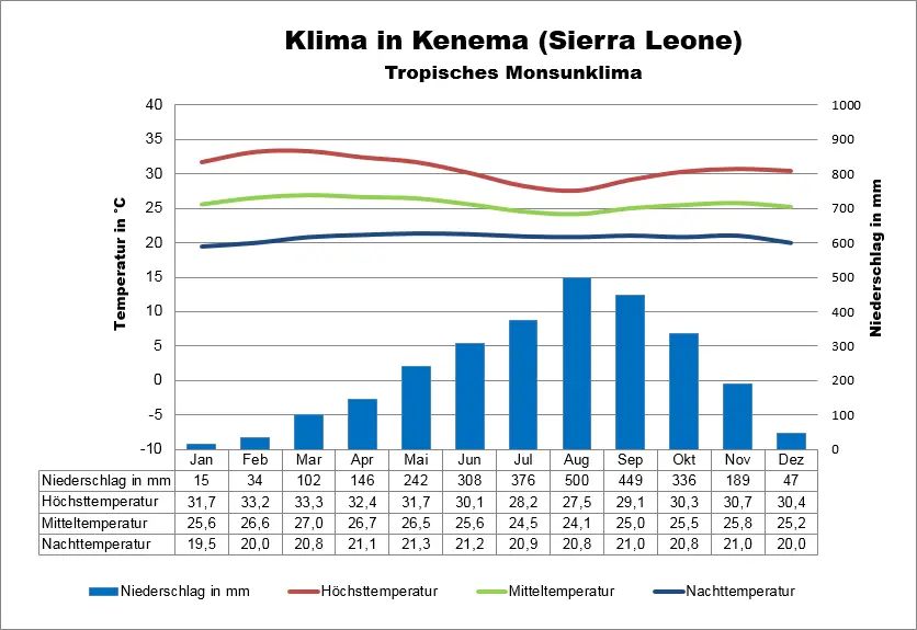 Klima Sierra Leone Kenema