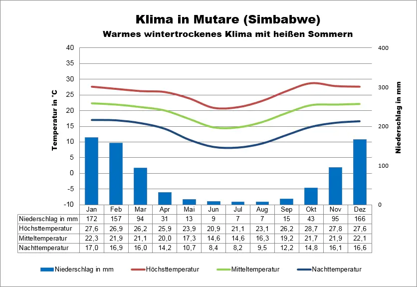 Klima Simbabwe Mutare