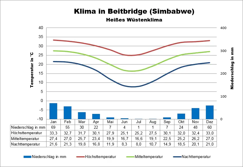 Simbabwe Klima Beitbridge