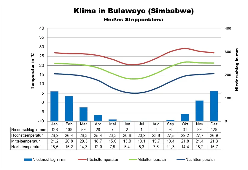 Klimatabelle Simbabwe Bulawayo