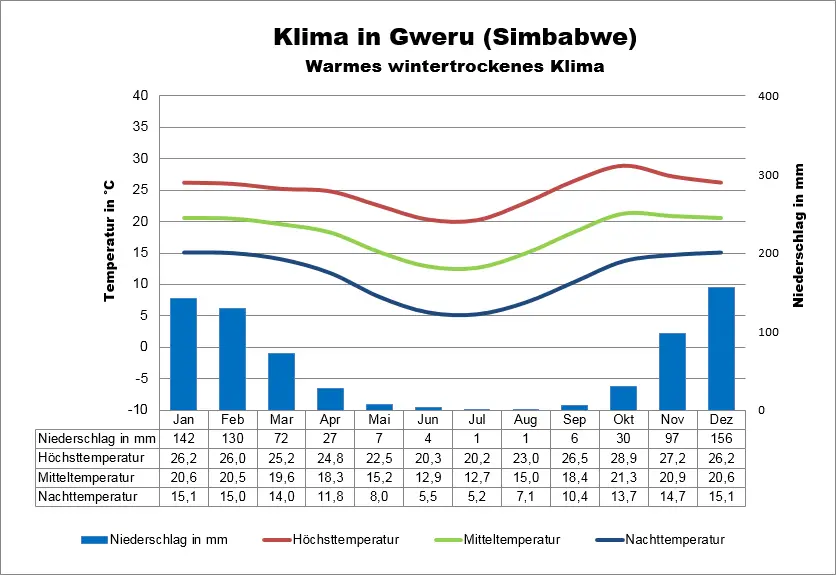 Wetter Simbabwe Gweru