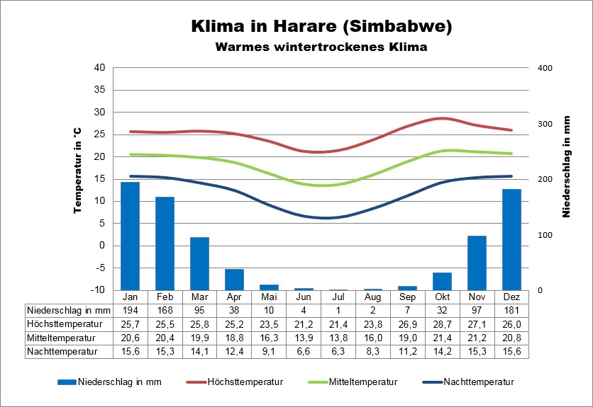 Simbabwe Wetter Harare