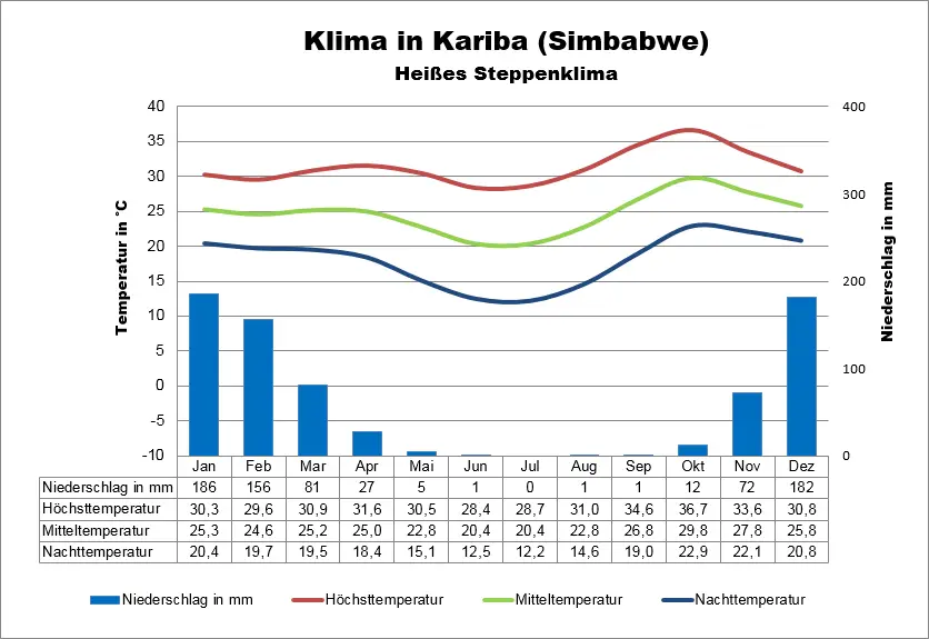 Simbabwe Klima Kariba