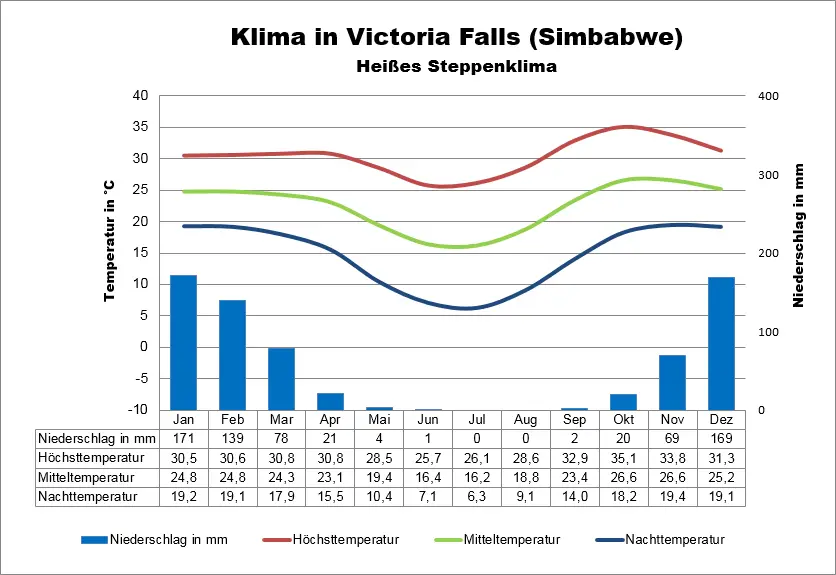 Simbabwe Klimatabelle Victoria Falls