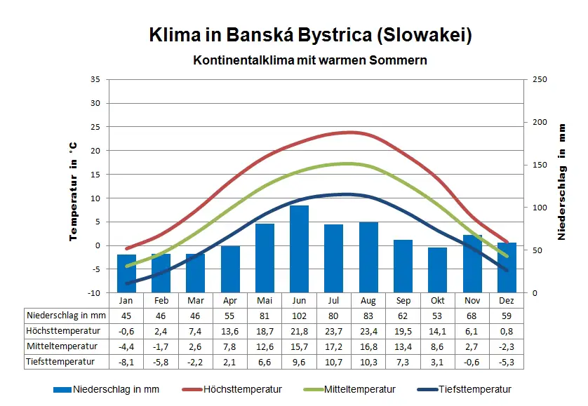 Slowakei Klima Banska Bystrica