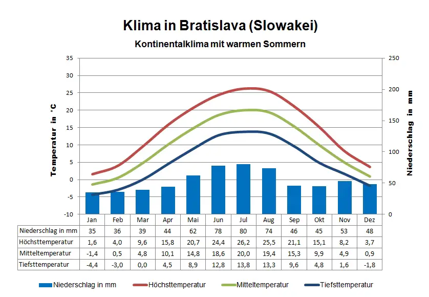 Slowakei Klima Bratislava