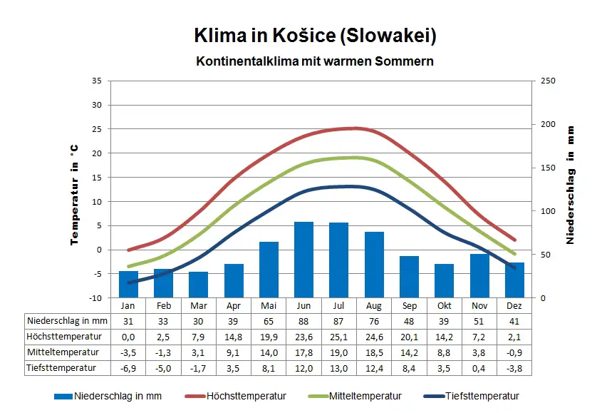 Slowakei Klima Kosice