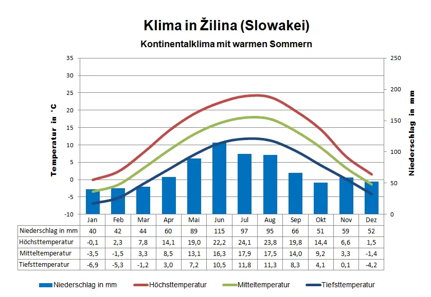 Slowakei Klima Zilina