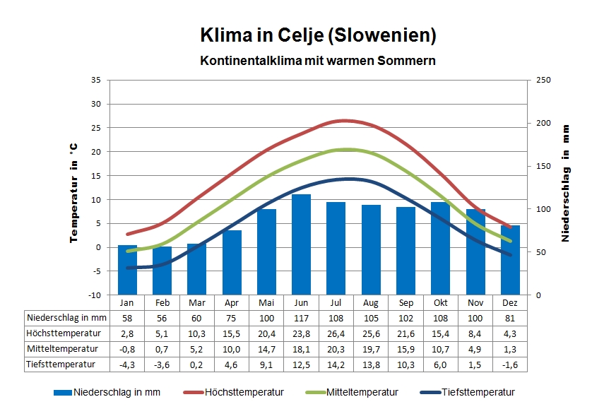 Slowenien Klima Celje