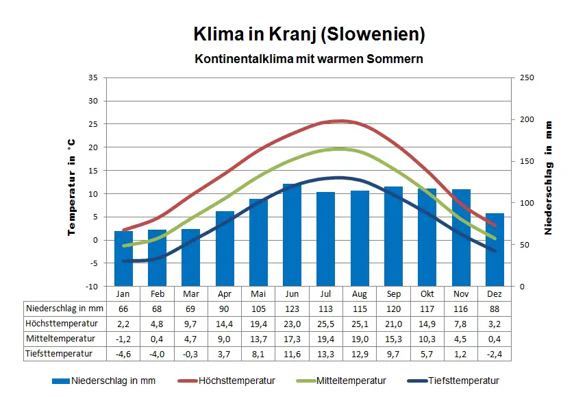 Slowenien Klima Kranj