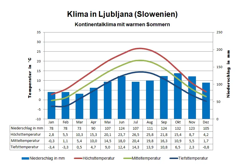 Slowenien Klima Ljubljana