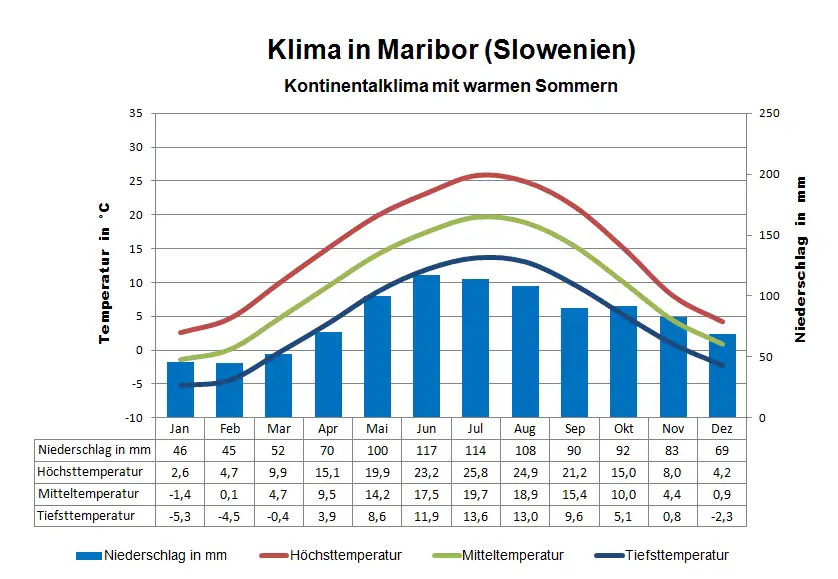 Slowenien Klima Maribor