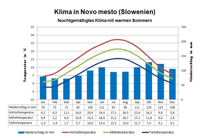 Slowenien Klima Novo mesto