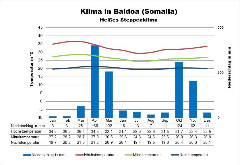 Wetter Somalia Baidoa