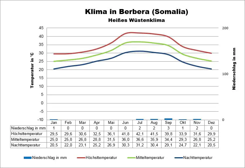 Somalia Klima Berbera