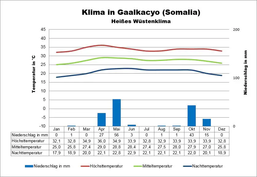 Klima Somalia Gaalkacyo