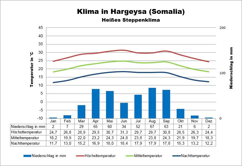 Somalia Wetter Hargeysa