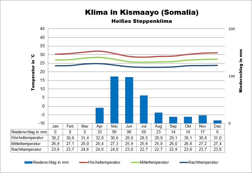 Somalia Klima Kismaayo
