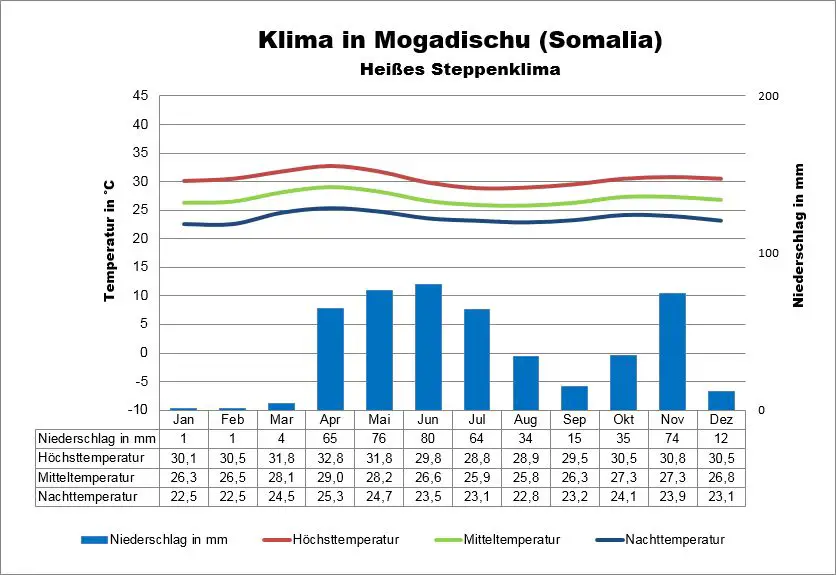 Klimatabelle Somalia Mogadischu