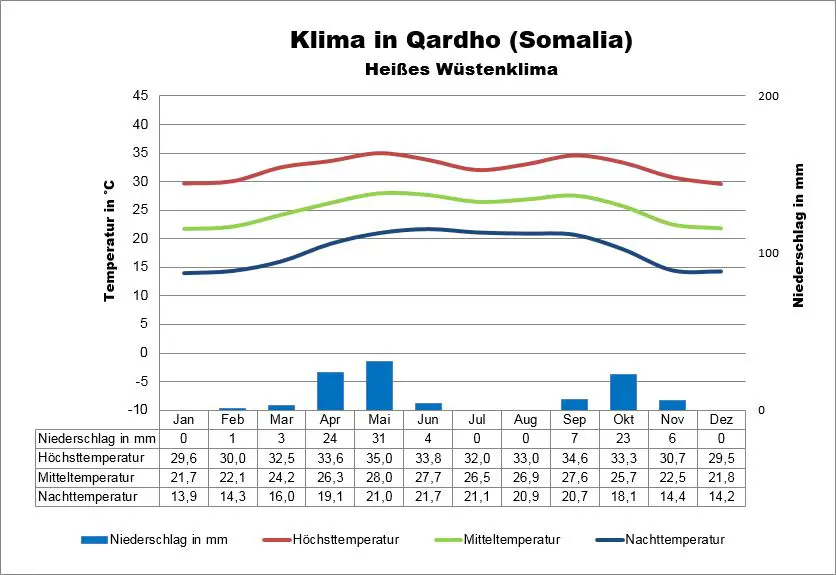 Somalia Klimatabelle Qardho