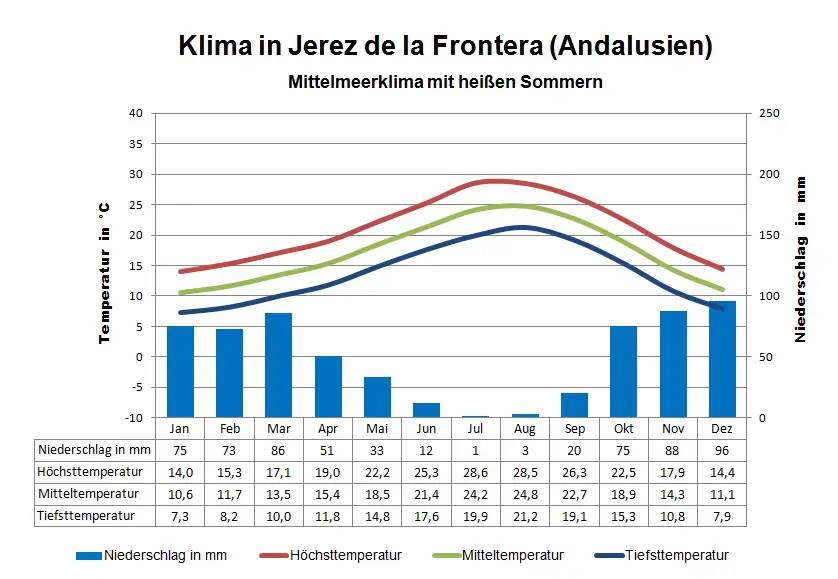 Andalusien Klima Jerez de la Frontera