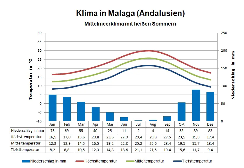 Andalusien Klima Malaga