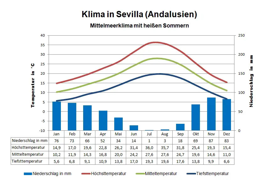 Andalusien Klima Sevilla