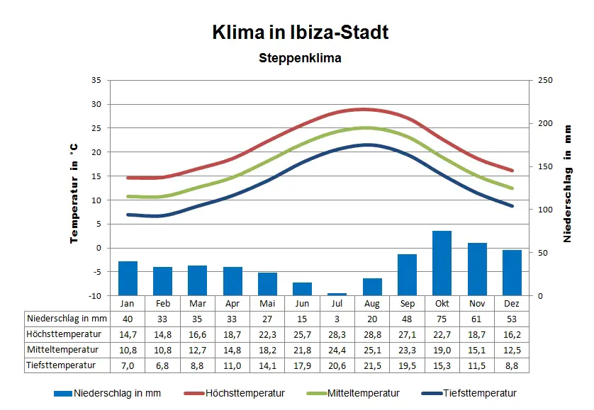 Ibiza Klima