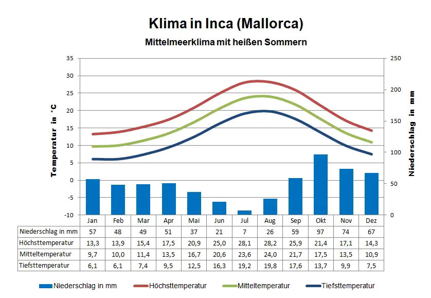 Mallorca Klima Inca