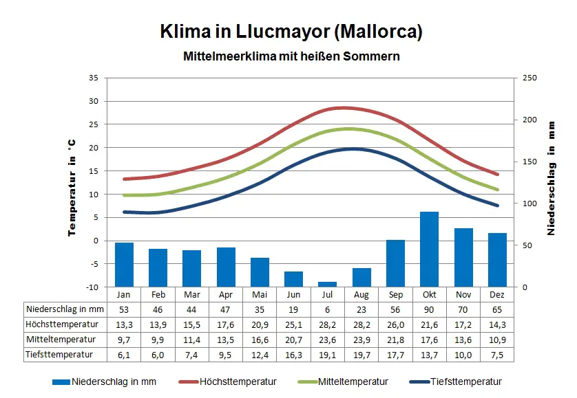 Mallorca Klima Llucmayor