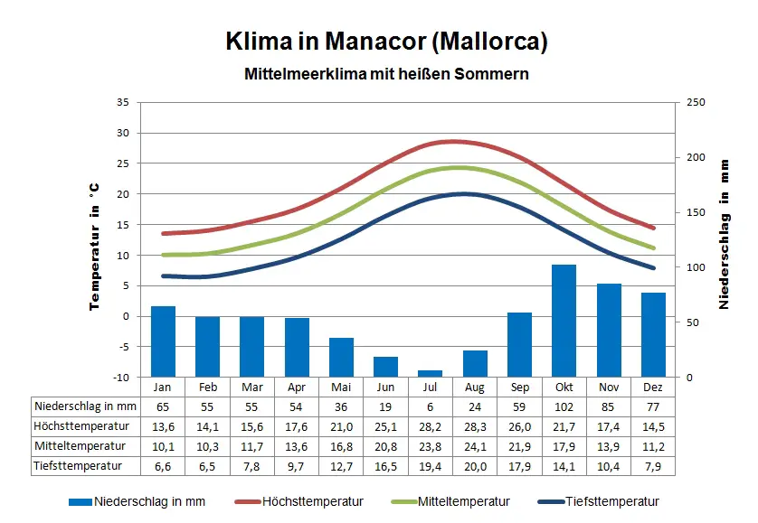 Mallorca Klima Manacor