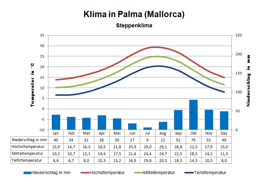 Mallorca Klima Palma
